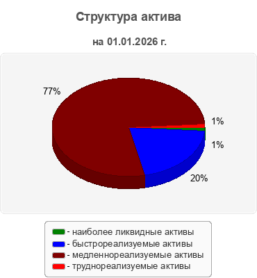 Структура актива