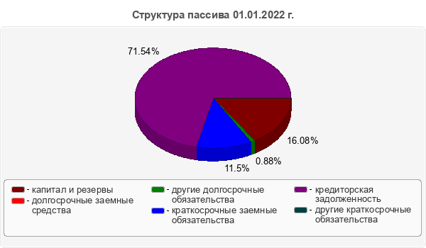 Структура пассива 01.01.2022 г.