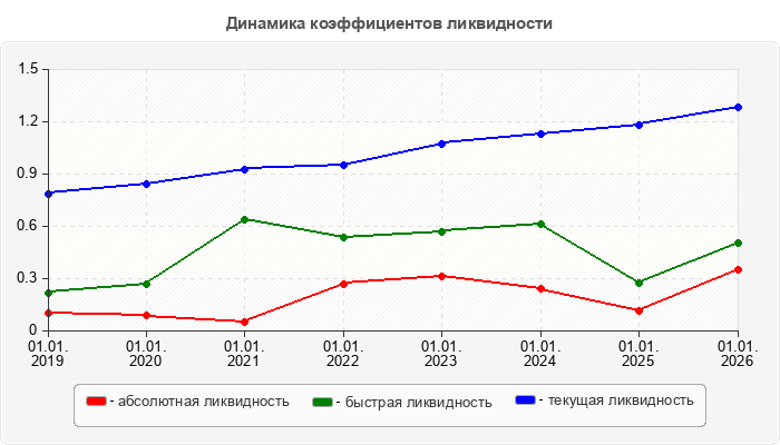 Динамика коэффициентов ликвидности