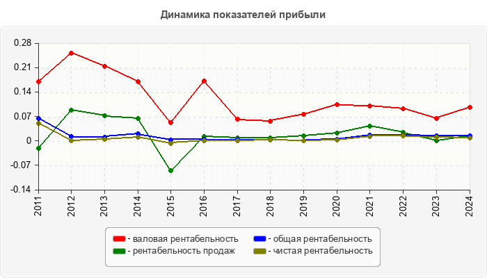 Динамика показателей прибыли