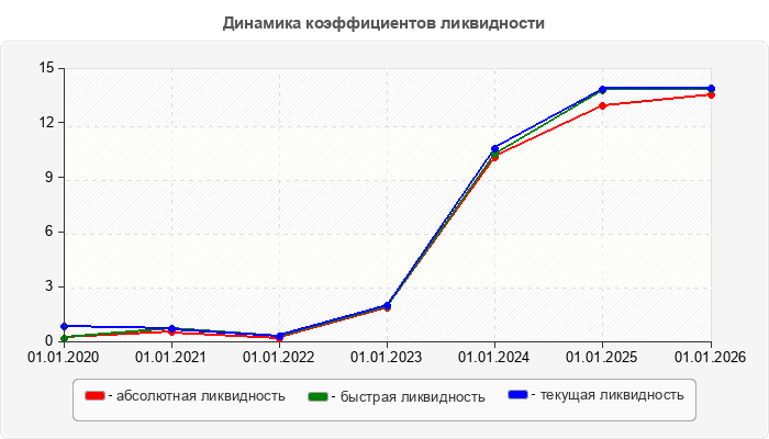 Динамика коэффициентов ликвидности