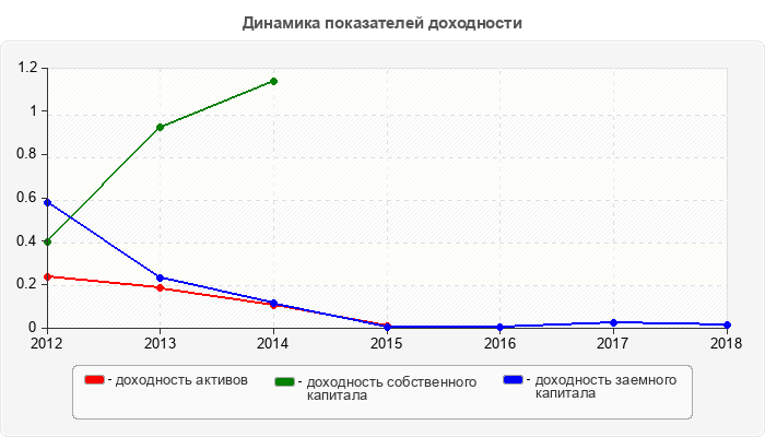 Динамика показателей доходности