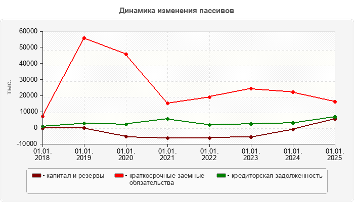 Динамика изменения пассивов