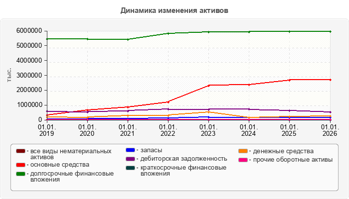 Динамика изменения активов