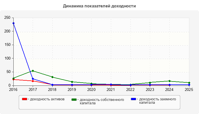 Динамика показателей доходности