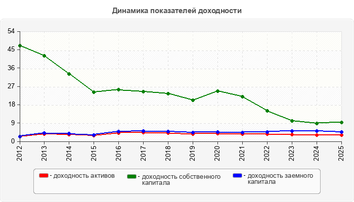 Динамика показателей доходности
