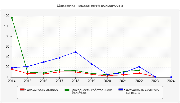 Динамика показателей доходности