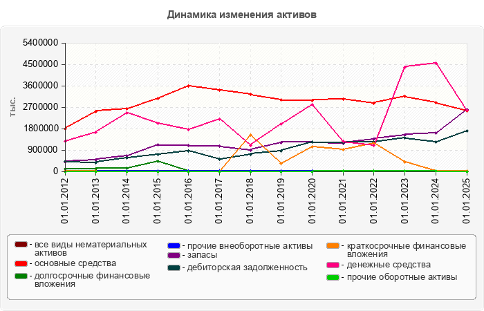 Динамика изменения активов