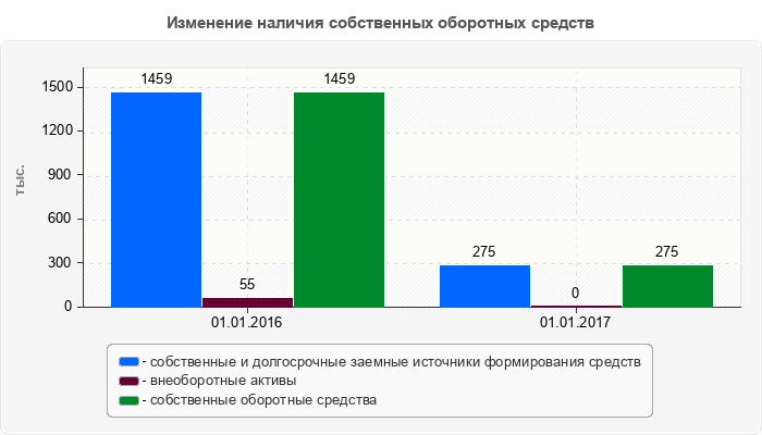 Изменение наличия собственных оборотных средств