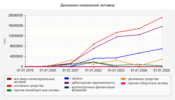 Динамика изменения активов