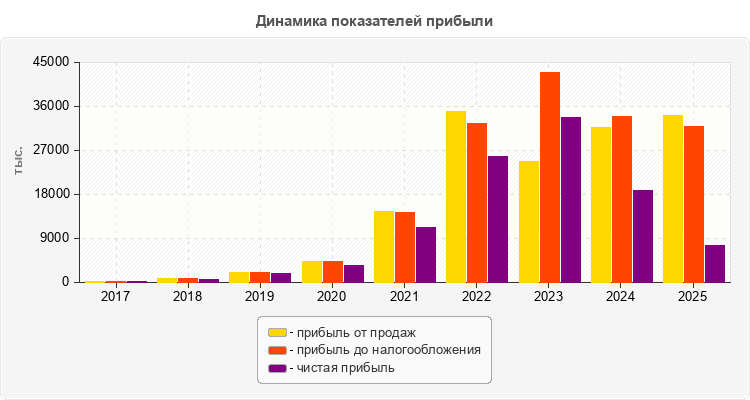 Динамика показателей прибыли