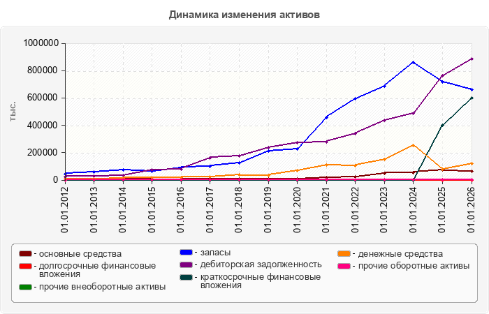 Динамика изменения активов