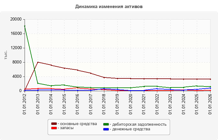 Динамика изменения активов