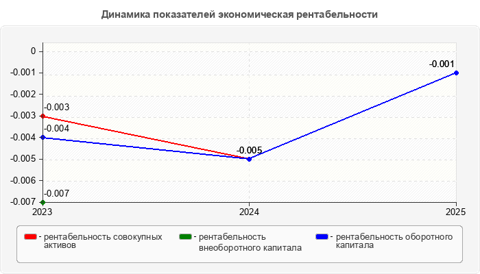 Динамика показателей экономическая рентабельности