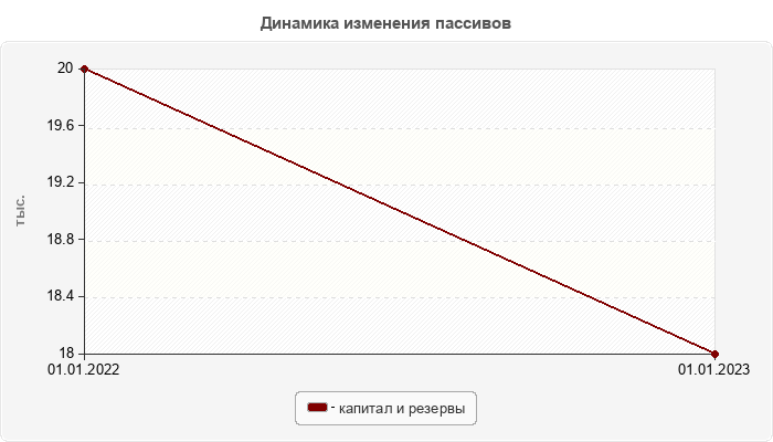 Динамика изменения пассивов