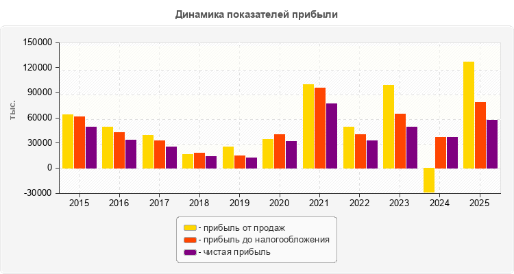 Динамика показателей прибыли