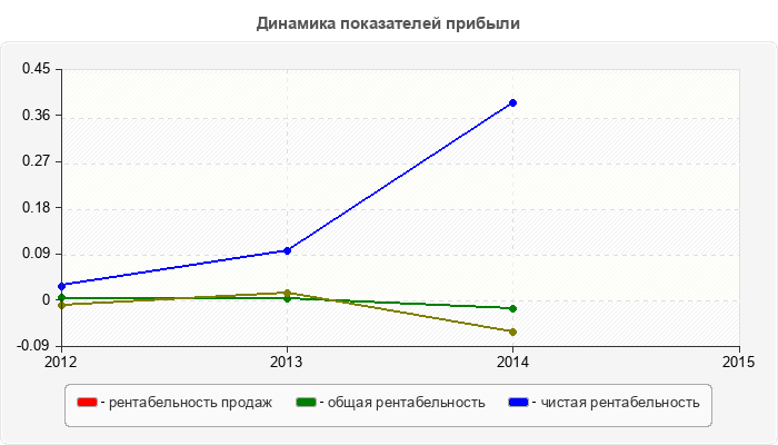 Динамика показателей прибыли