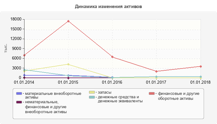 Динамика изменения активов