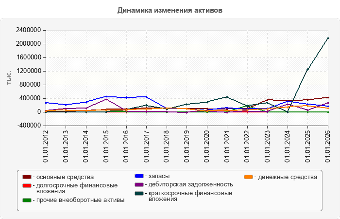 Динамика изменения активов