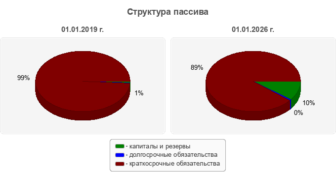 Структура пассива