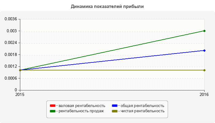 Динамика показателей прибыли