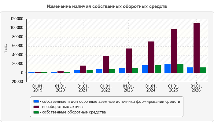 Изменение наличия собственных оборотных средств