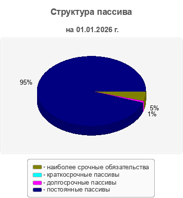 Структура пассива