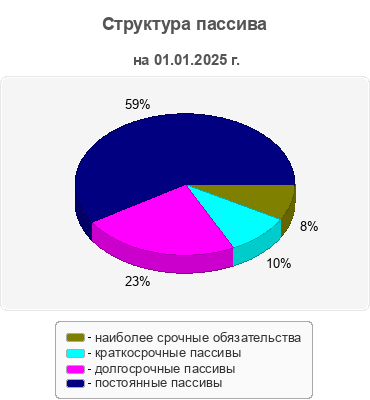 Структура пассива