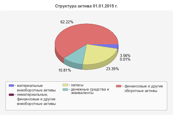 Структура актива 01.01.2015 г.