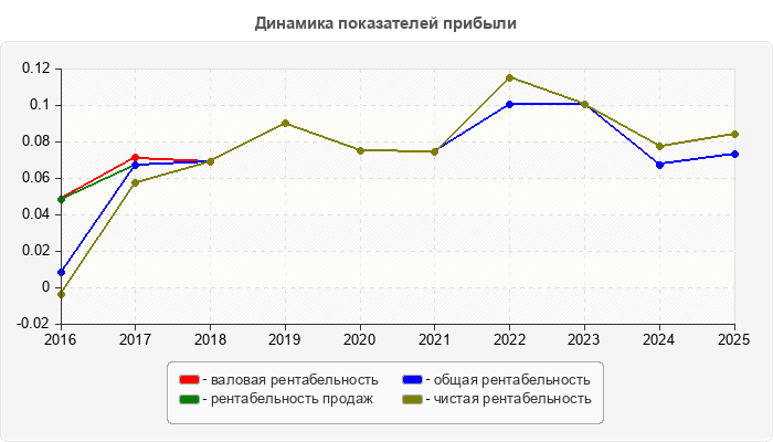 Динамика показателей прибыли