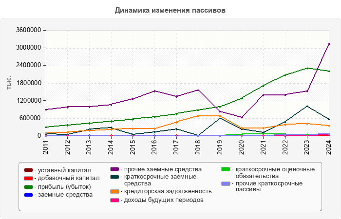 Динамика изменения пассивов