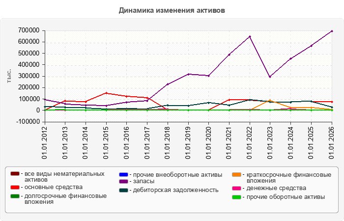 Динамика изменения активов
