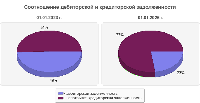 Соотношение дебиторской и кредиторской задолженности