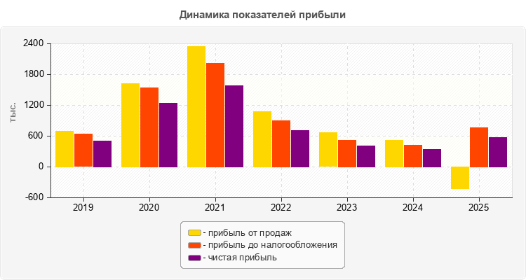 Динамика показателей прибыли