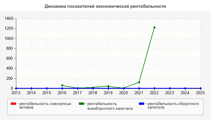 Динамика показателей экономическая рентабельности