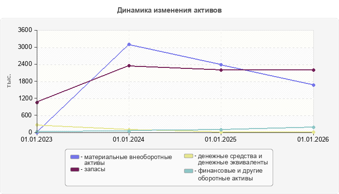 Динамика изменения активов