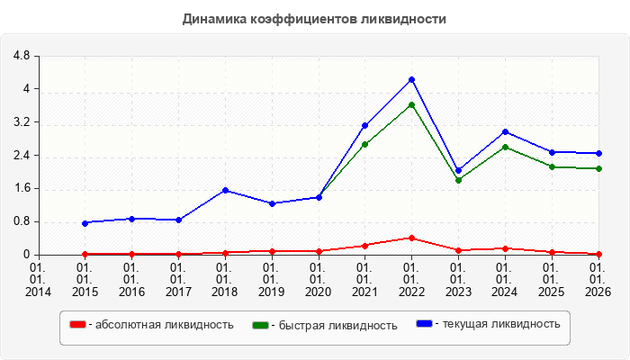 Динамика коэффициентов ликвидности