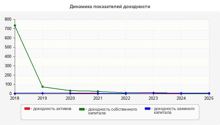 Динамика показателей доходности