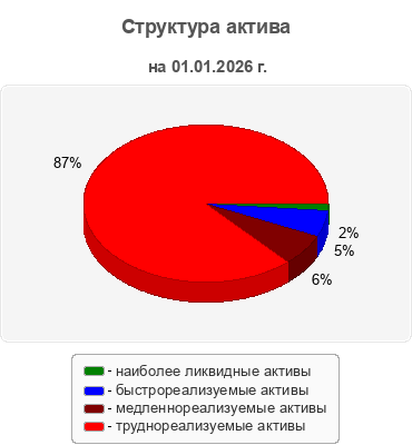 Структура актива