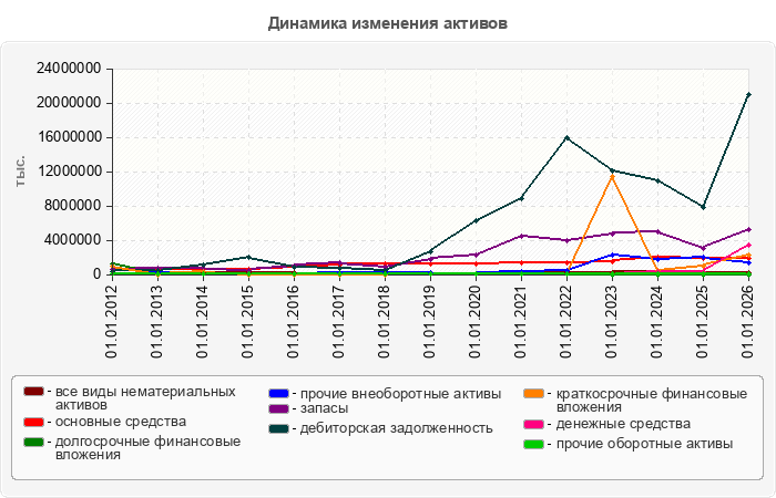 Динамика изменения активов
