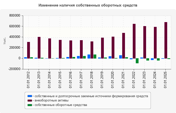 Изменение наличия собственных оборотных средств