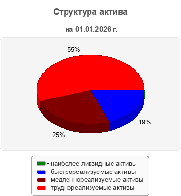 Структура актива