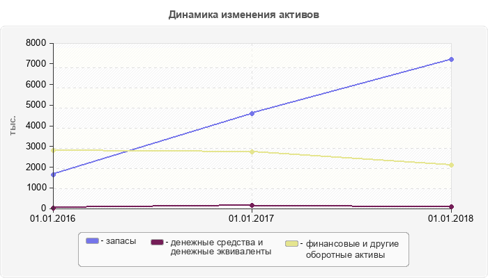 Динамика изменения активов