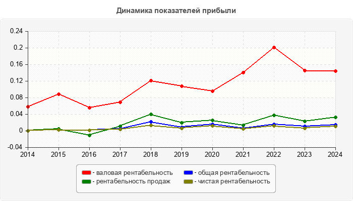 Динамика показателей прибыли