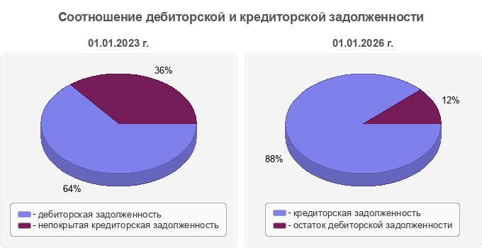 Соотношение дебиторской и кредиторской задолженности