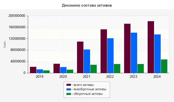 Динамика состава активов