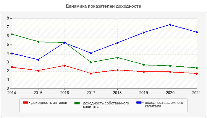 Динамика показателей доходности