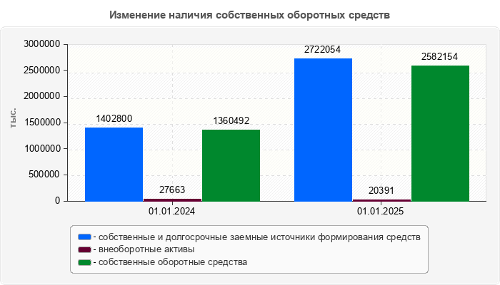 Изменение наличия собственных оборотных средств