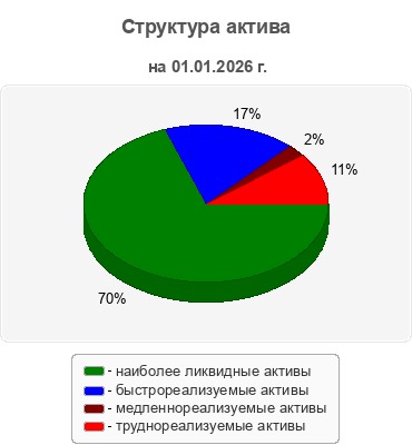 Структура актива