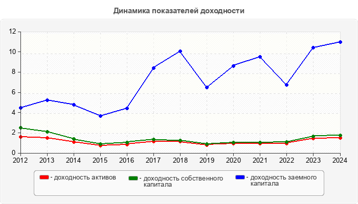 Динамика показателей доходности